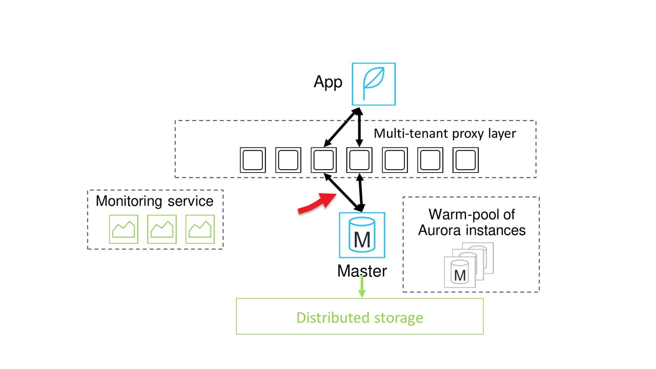 Как AWS «варит» свои эластичные сервисы. Масштабирование серверов и базы данных - 19 Как AWS «варит» свои эластичные сервисы. Масштабирование серверов и базы данных - 19