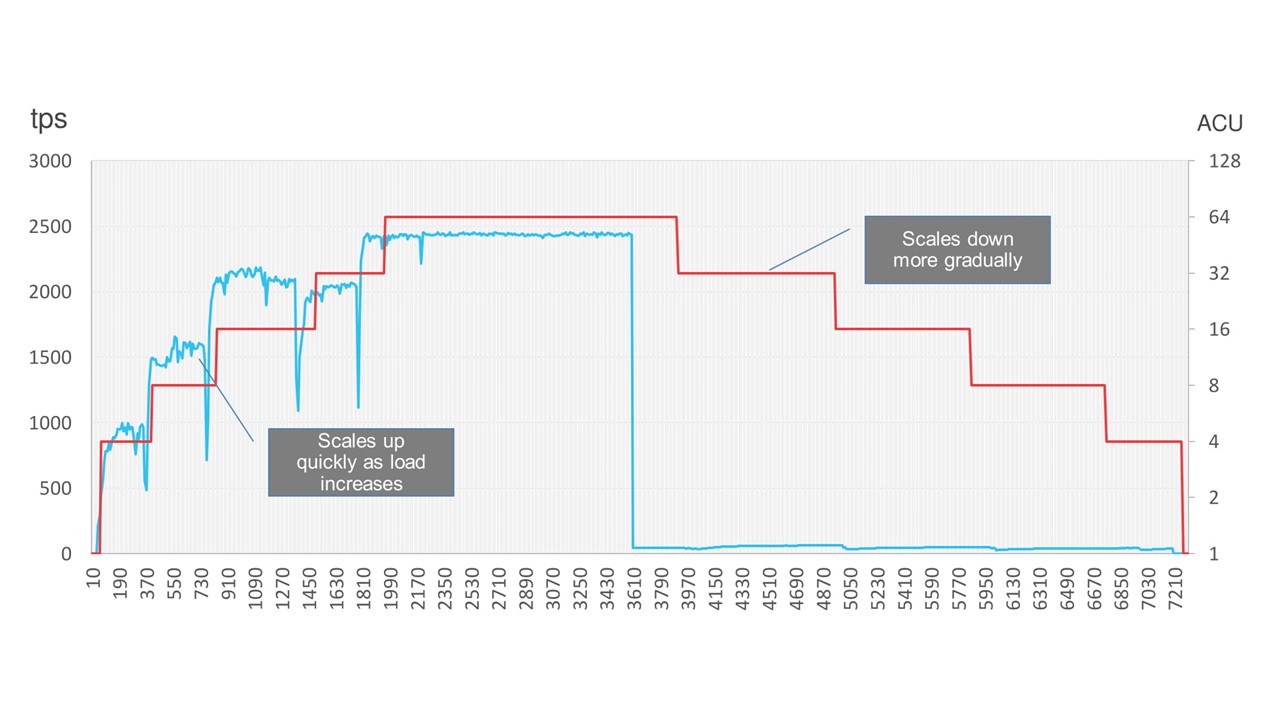 Как AWS «варит» свои эластичные сервисы. Масштабирование серверов и базы данных - 20 Как AWS «варит» свои эластичные сервисы. Масштабирование серверов и базы данных - 20
