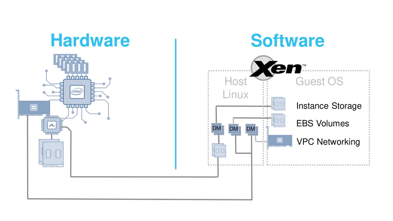 Как AWS «варит» свои эластичные сервисы. Масштабирование серверов и базы данных - 3 Как AWS «варит» свои эластичные сервисы. Масштабирование серверов и базы данных - 3