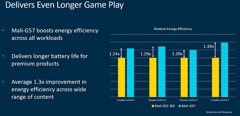 Недорогие смартфоны превратятся в геймерские. Arm представила GPU Mali-G57