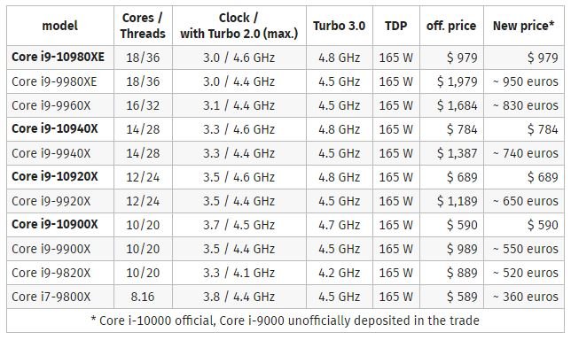 Спасибо, AMD. Intel вдвое снизит стоимость процессоров Skylake-X