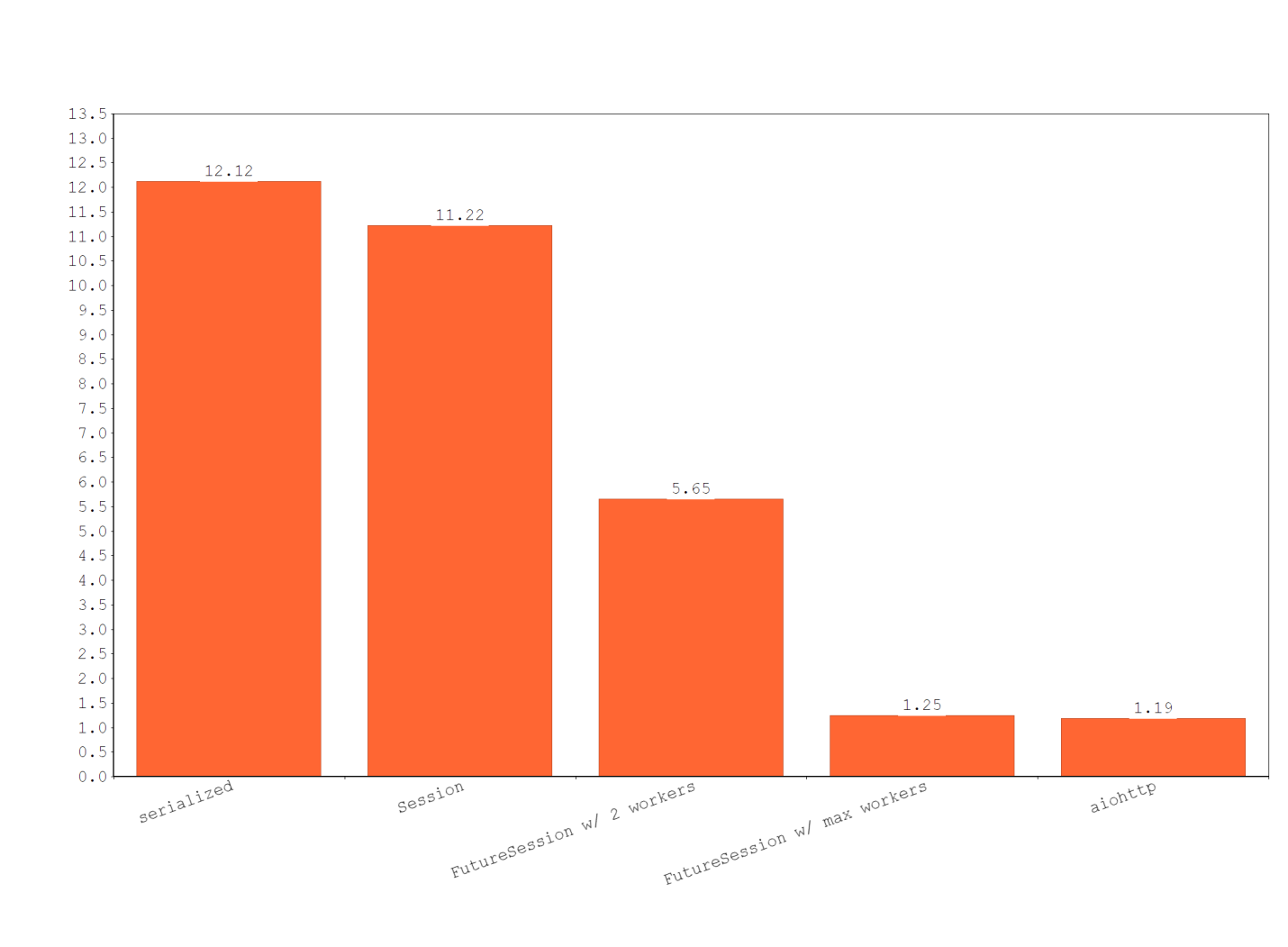 Python и быстрые HTTP-клиенты - 2