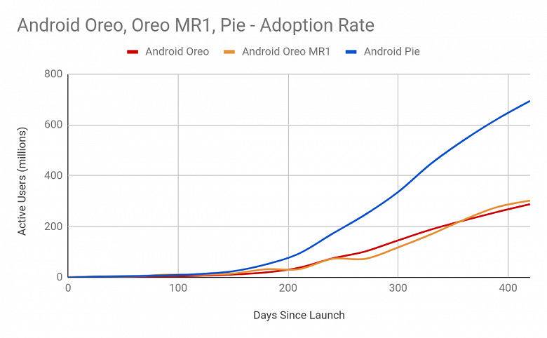 Почему Android 10 захватывает рынок быстрее предыдущих версий ОС - 2 Почему Android 10 захватывает рынок быстрее предыдущих версий ОС