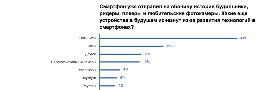 Результат опроса о развитии технологий в смартфонах