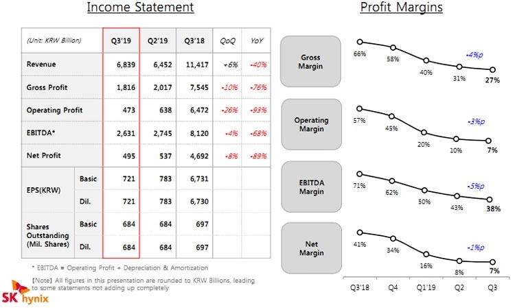 SK Hynix в третьем квартале провалила всё что можно SK Hynix в третьем квартале провалила всё что можно