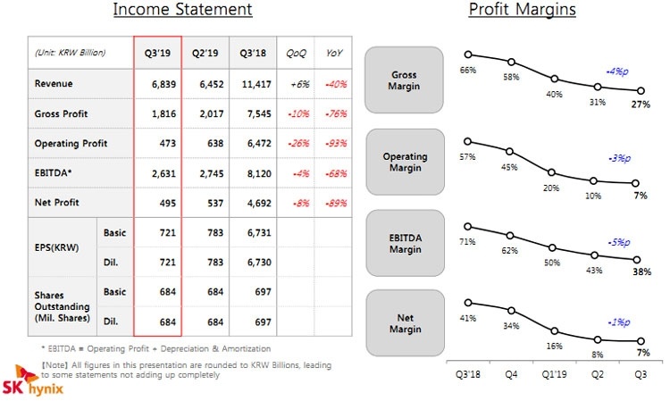 SK Hynix в третьем квартале провалила всё что можно