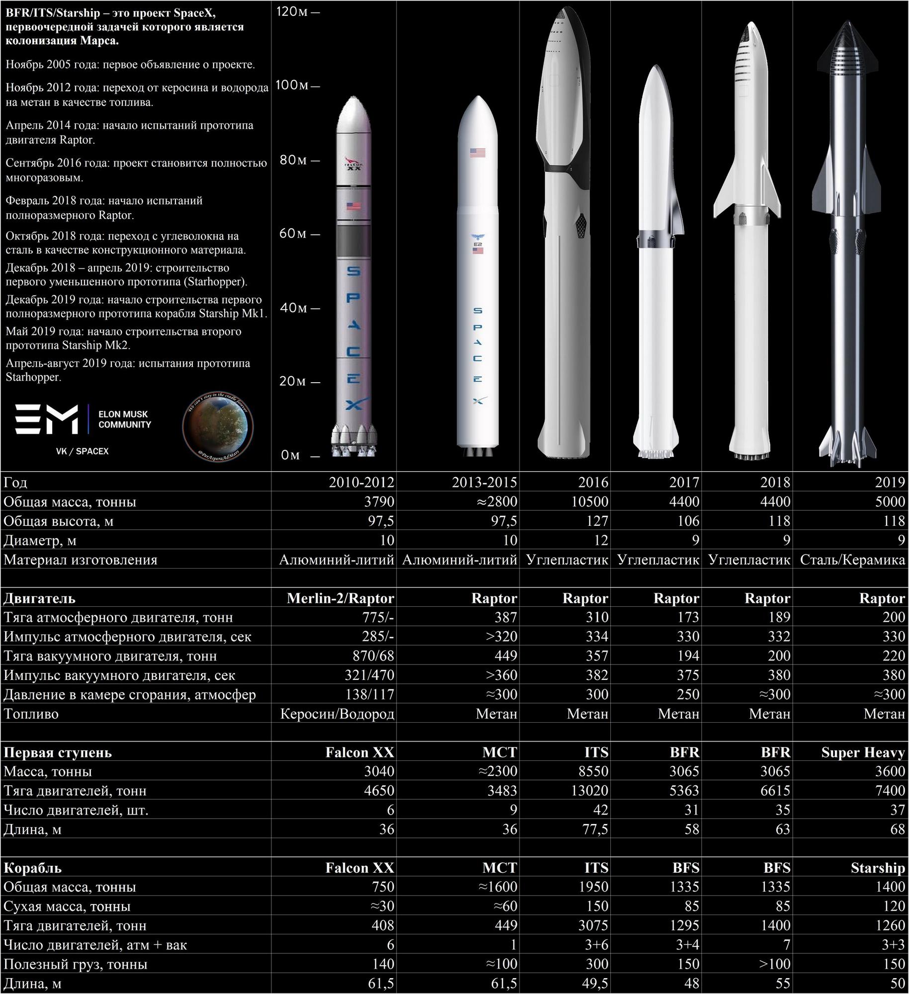 История Starship: через водонапорные башни к звёздам - 9