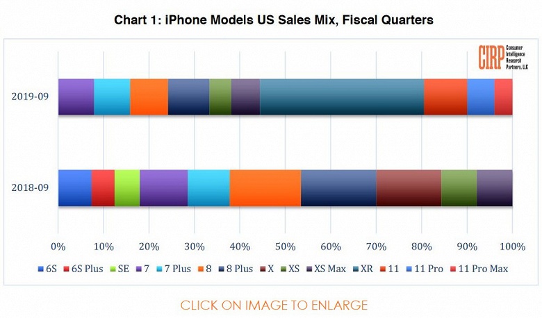 Назван самый продаваемый смартфон Apple iPhone в третьем квартале 2019 года