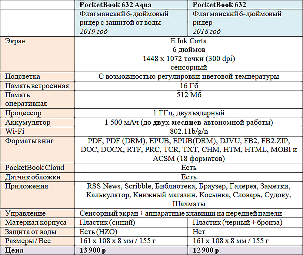 Обзор PocketBook 632 и 632 Aqua – маленьких флагманских 6-дюймовых ридеров с E Ink - 2