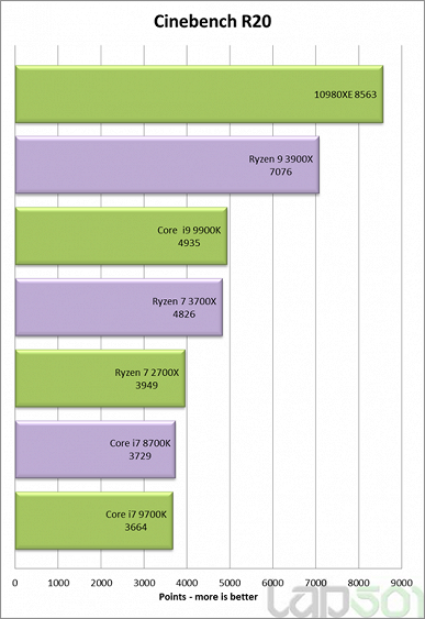 Первые тесты 18-ядерного процессора Core i9-10980XE