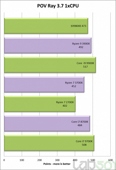 Первые тесты 18-ядерного процессора Core i9-10980XE