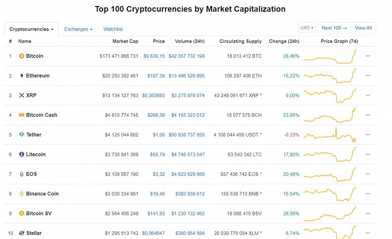 Bitcoin взлетел