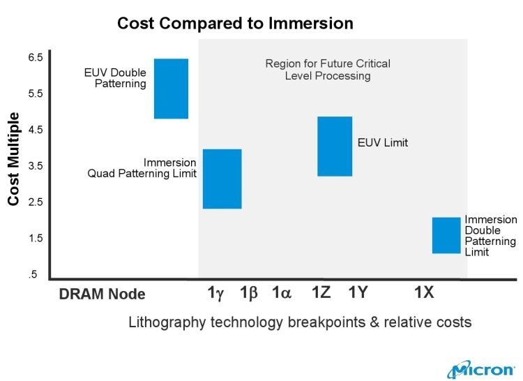SK Hynix определилась со сроками внедрения EUV-литографии при производстве памяти SK Hynix определилась со сроками внедрения EUV-литографии при производстве памяти