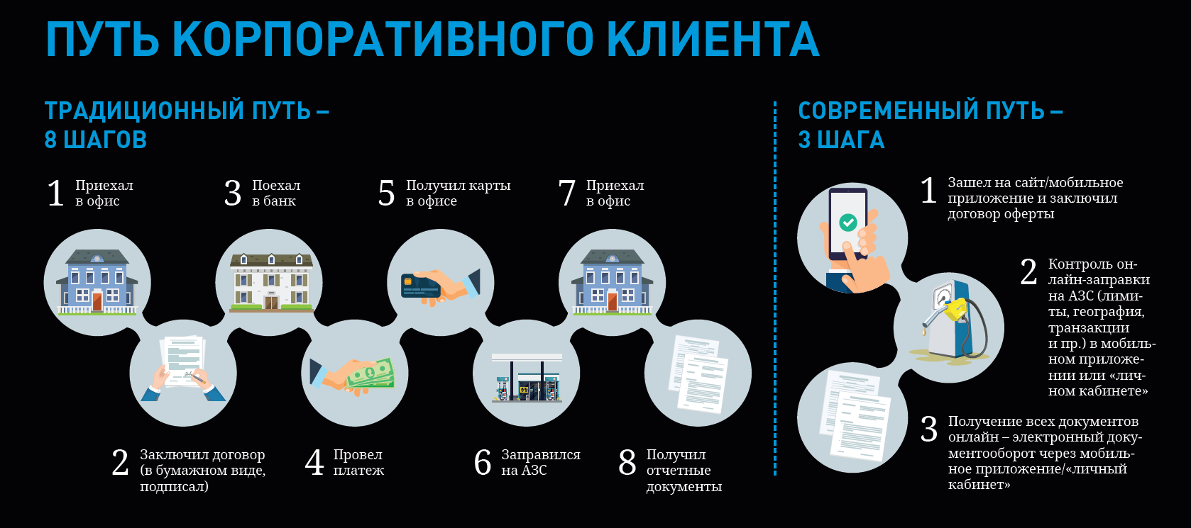 Как «Газпромнефть» создает цифровой путь корпоративного клиента - 2