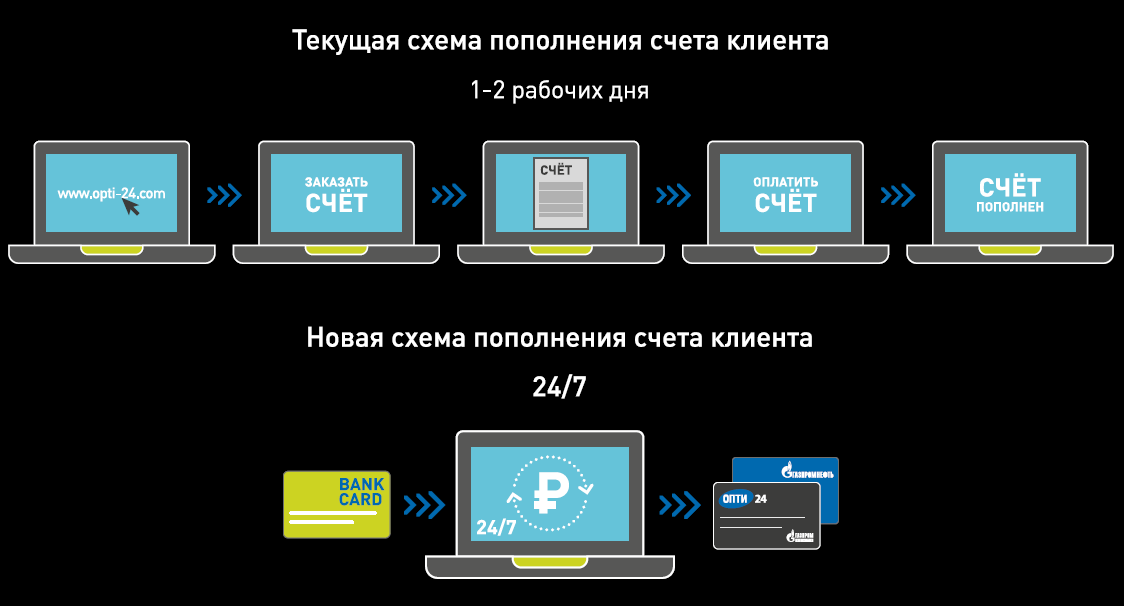 Как «Газпромнефть» создает цифровой путь корпоративного клиента - 3