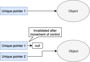 Менеджмент памяти или как реже стрелять себе в ногу - 12 Менеджмент памяти или как реже стрелять себе в ногу - 12