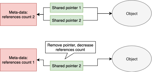 Менеджмент памяти или как реже стрелять себе в ногу - 13 Менеджмент памяти или как реже стрелять себе в ногу - 13
