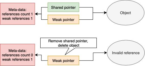 Менеджмент памяти или как реже стрелять себе в ногу - 14 Менеджмент памяти или как реже стрелять себе в ногу - 14