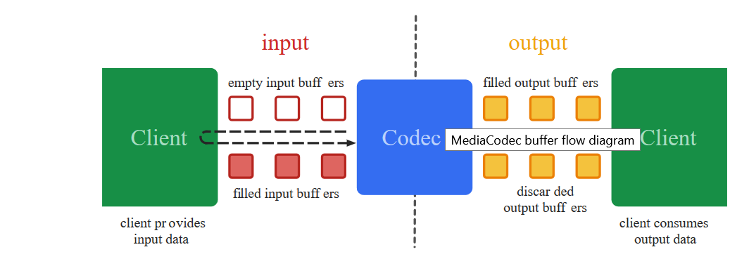 Android Camera2 API от чайника, часть 3. Media Codec и стрим видео по UDP - 2