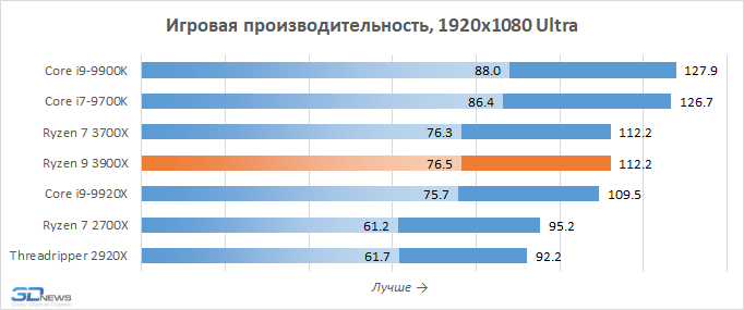 Новая статья: Компьютер месяца. Спецвыпуск: на что способны самые быстрые игровые системы 2019 года