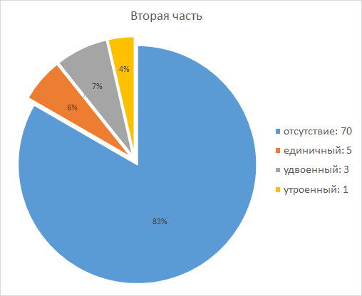 О странностях хабростатистики - 16