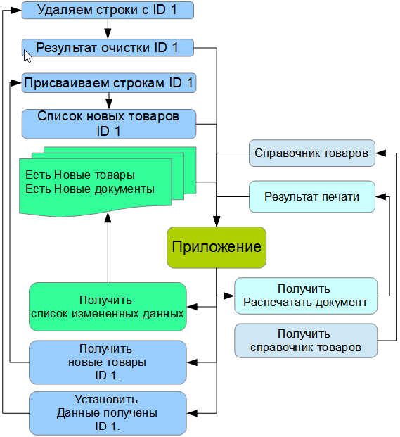 Приложение на ТСД и связь с 1С: Предприятие 8.3 через HTTP-Сервис - 1