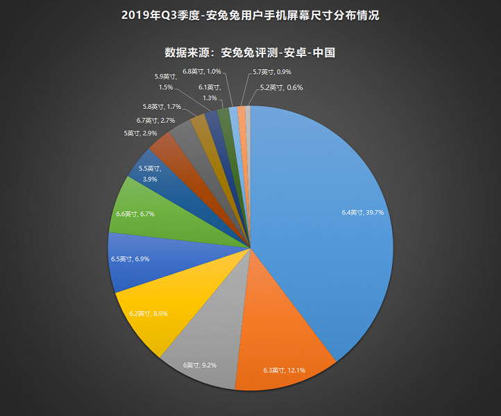 Самый типичный смартфон сегодня имеет 128 ГБ флэш-памяти, Android Pie и большой экран