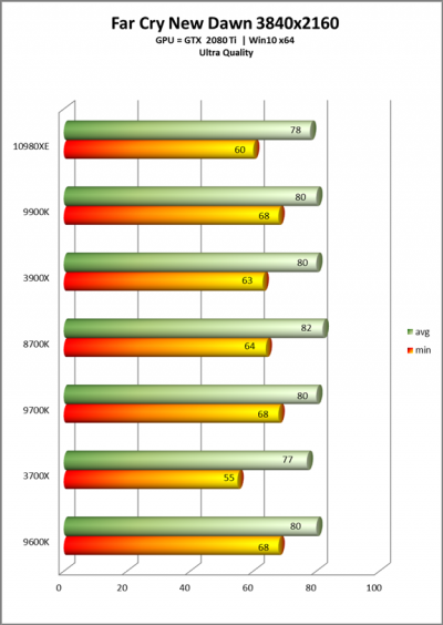 В первом обзоре Core i9-10980XE показал неоднозначные результаты