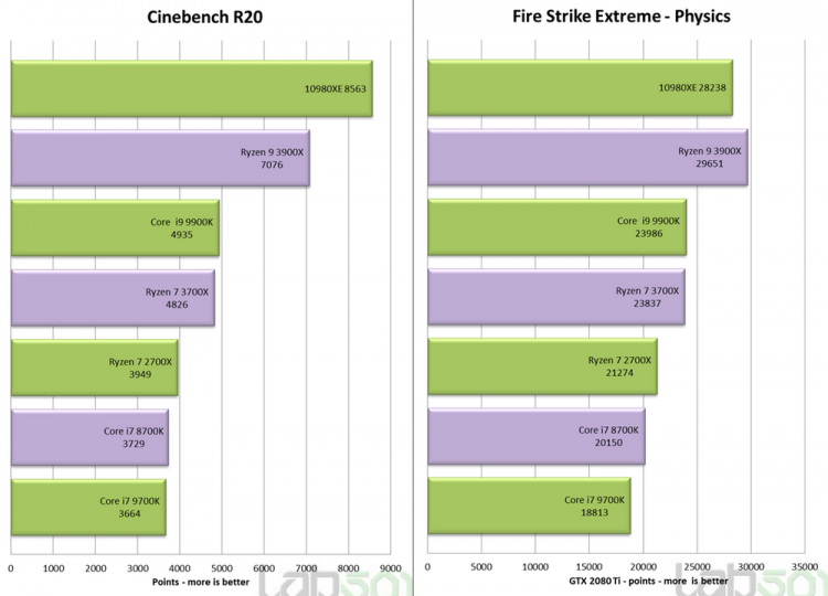 В первом обзоре Core i9-10980XE показал неоднозначные результаты