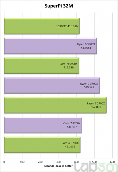 В первом обзоре Core i9-10980XE показал неоднозначные результаты