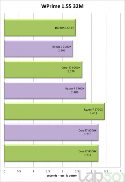 В первом обзоре Core i9-10980XE показал неоднозначные результаты