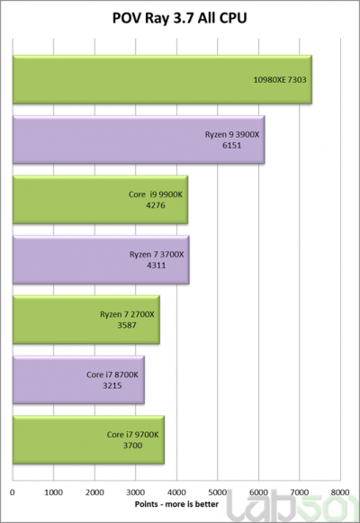 В первом обзоре Core i9-10980XE показал неоднозначные результаты