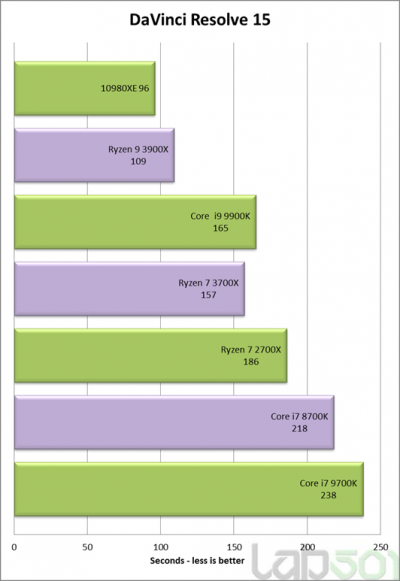 В первом обзоре Core i9-10980XE показал неоднозначные результаты