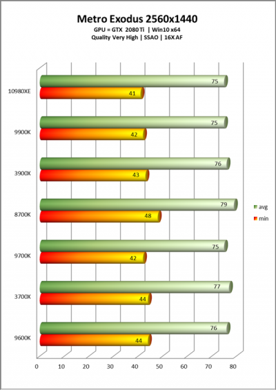 В первом обзоре Core i9-10980XE показал неоднозначные результаты