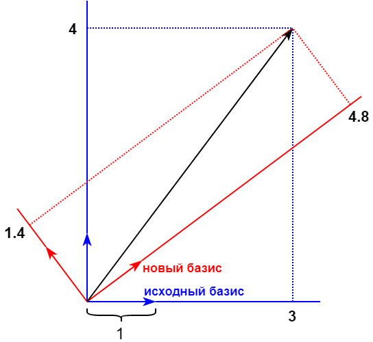 Пример преобразования вектора в новом базисе