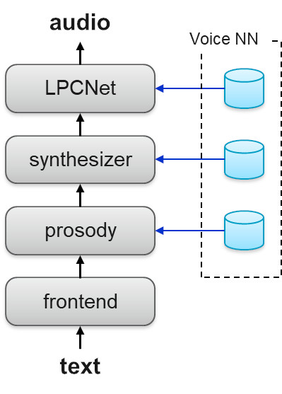 Высококачественная, легковесная и адаптируемая технология Text-to-Speech с использованием LPCNet - 2