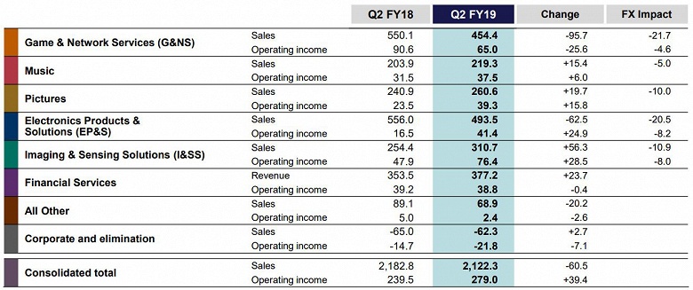 Продажи продукции Sony за год уменьшились, но чистая прибыль выросла на 9%