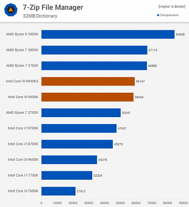 Тесты Intel Core i9-9900KS показывают, что это в целом бессмысленный процессор 