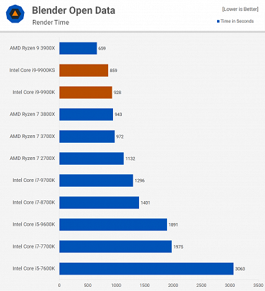 Тесты Intel Core i9-9900KS показывают, что это в целом бессмысленный процессор 