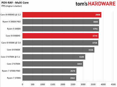 Тесты Intel Core i9-9900KS показывают, что это в целом бессмысленный процессор 