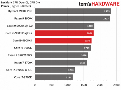 Тесты Intel Core i9-9900KS показывают, что это в целом бессмысленный процессор 