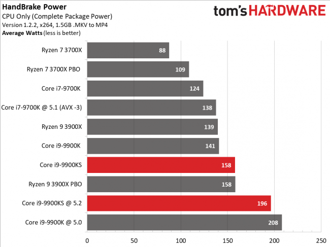 Тесты Intel Core i9-9900KS показывают, что это в целом бессмысленный процессор 