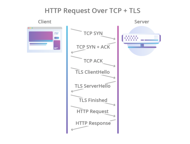 HTTP-3: разрушение основ и дивный новый мир - 3