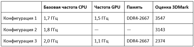 Инженерные образцы AMD Renoir показали неплохие результаты в 3DMark