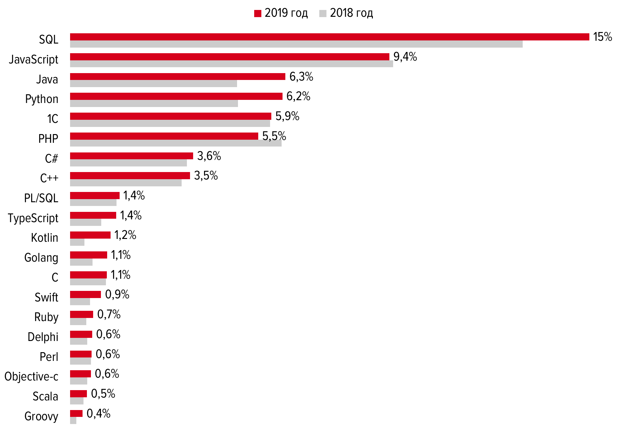 Популярные языки программирования 2019 от пользователей hh.ru - 10
