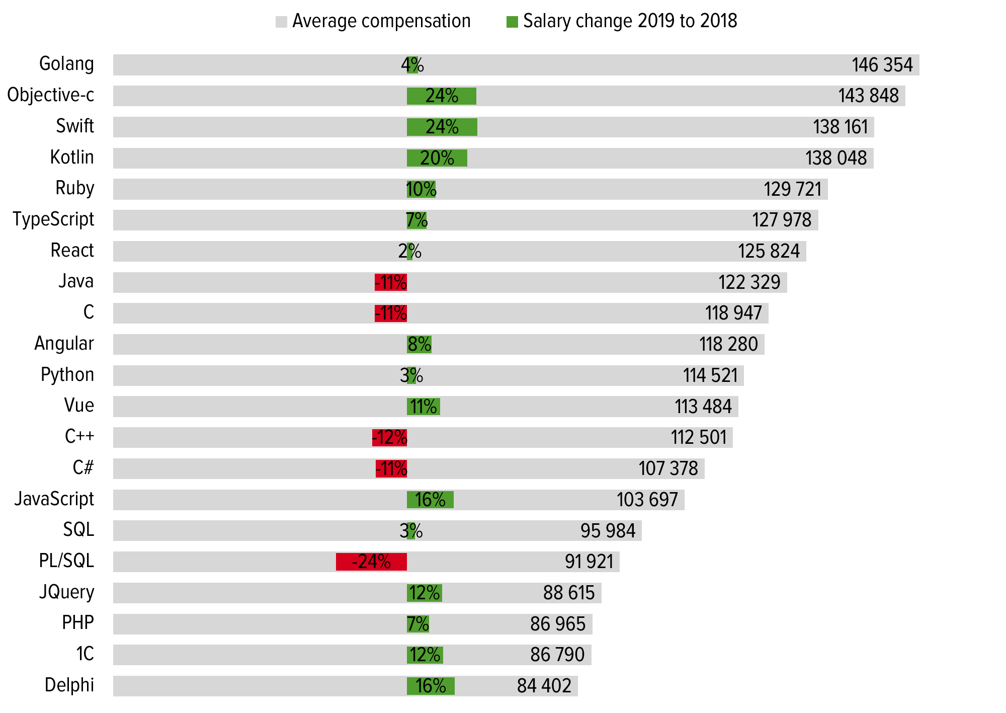 Самые распространенные языки программирования. Таблица популярности языков программирования. Наиболее распространенные языки программирования. График использования языков программирования. Какие языки программ