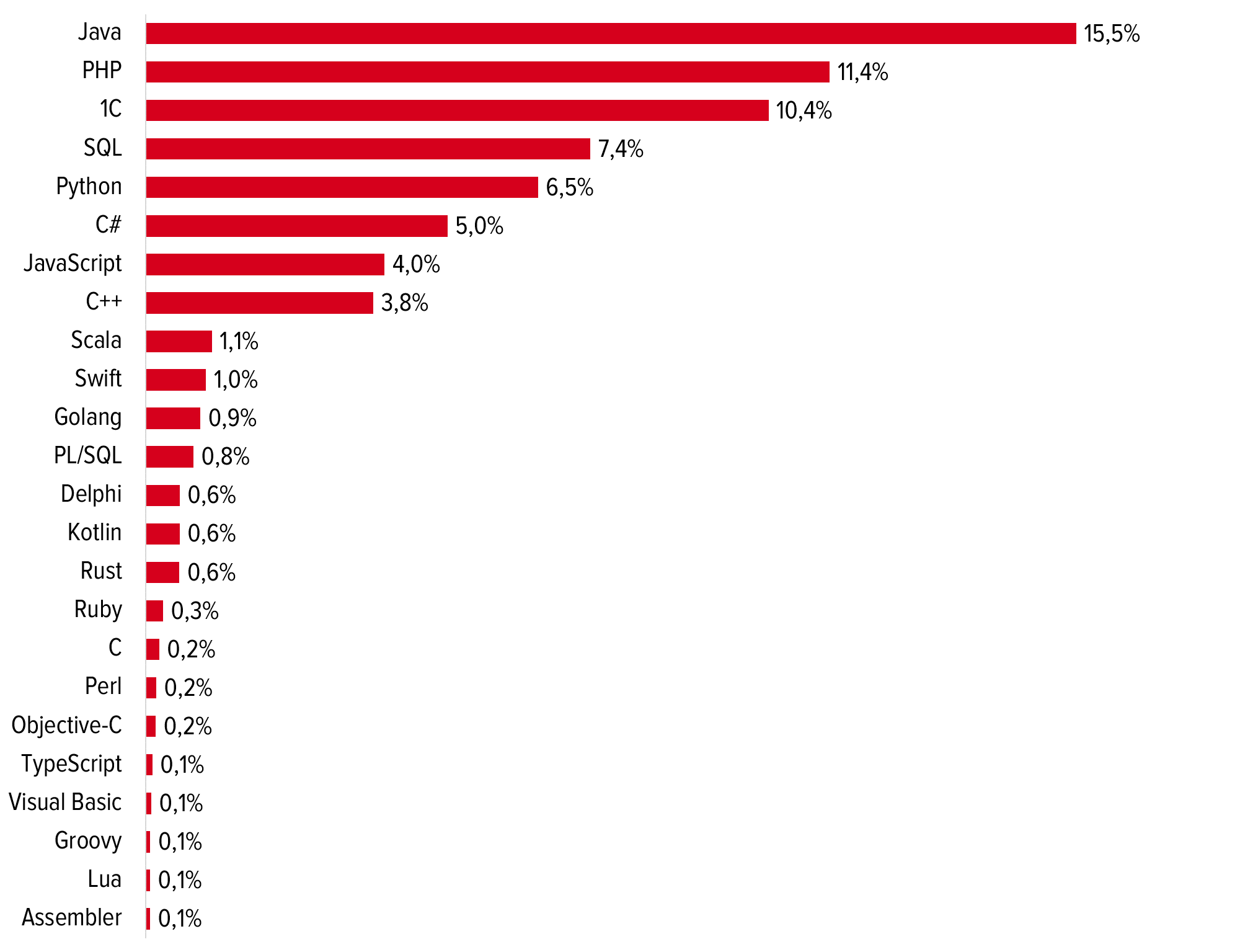 Место в мире по выпуску