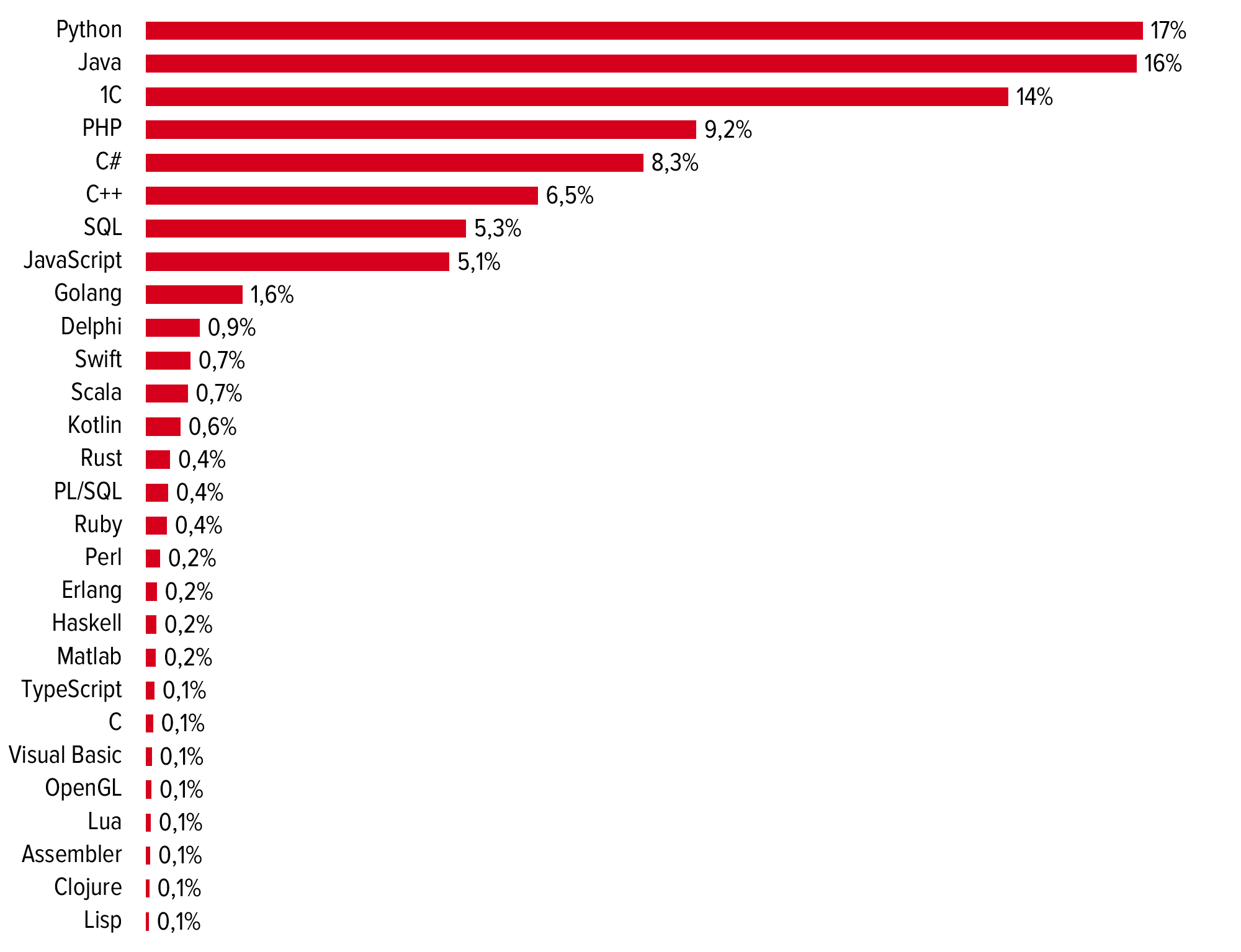 Популярные языки программирования 2019 от пользователей hh.ru - 4