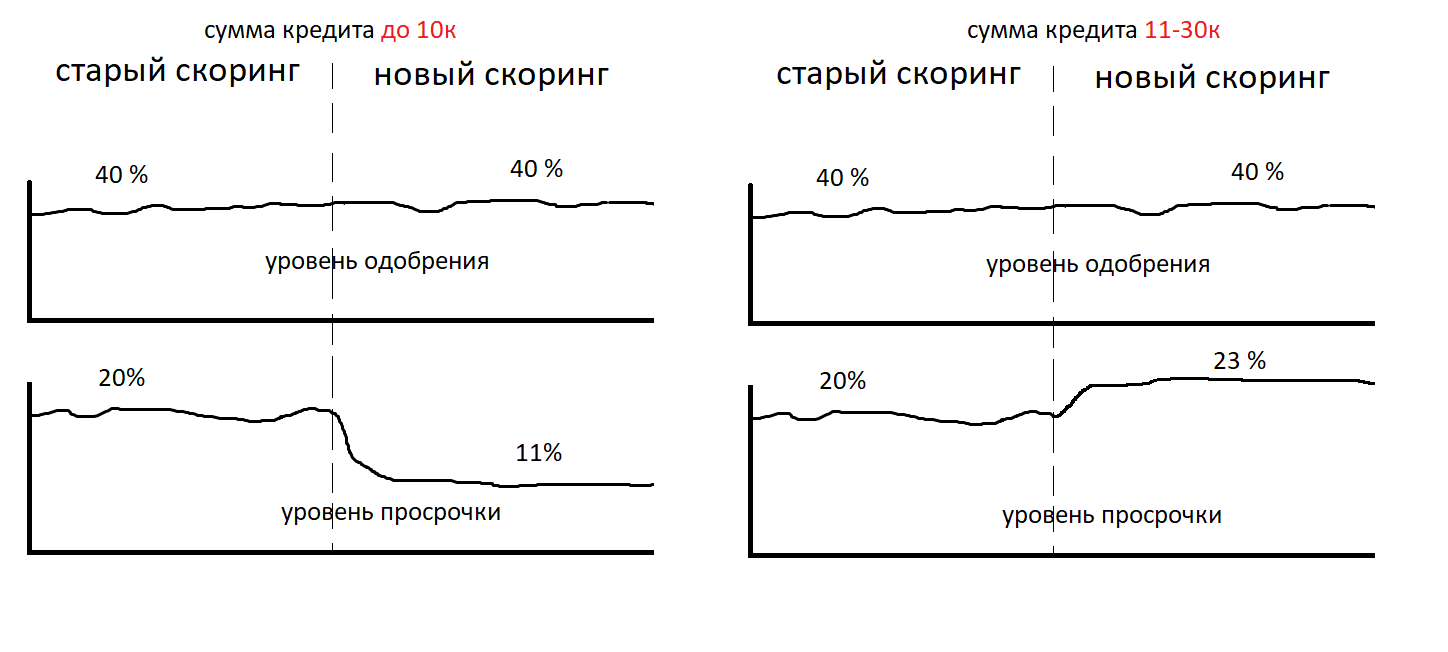 Считаем деньги. Выбор метрики в кредитном скоринге - 2