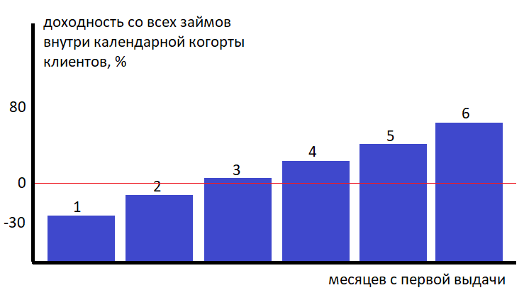 Считаем деньги. Выбор метрики в кредитном скоринге - 6